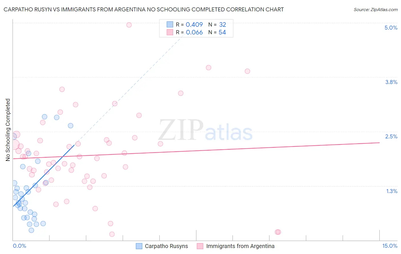 Carpatho Rusyn vs Immigrants from Argentina No Schooling Completed