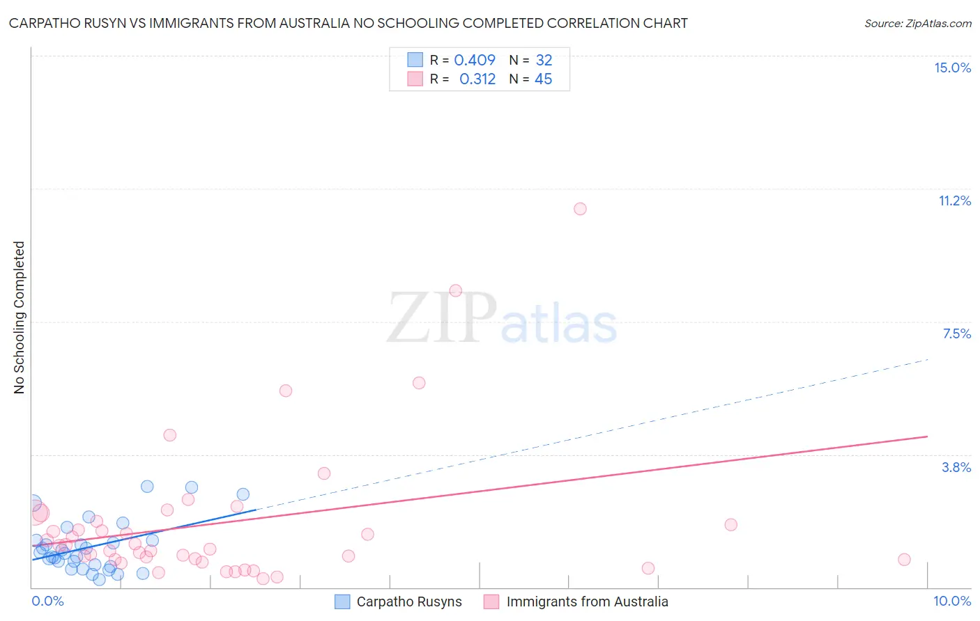 Carpatho Rusyn vs Immigrants from Australia No Schooling Completed