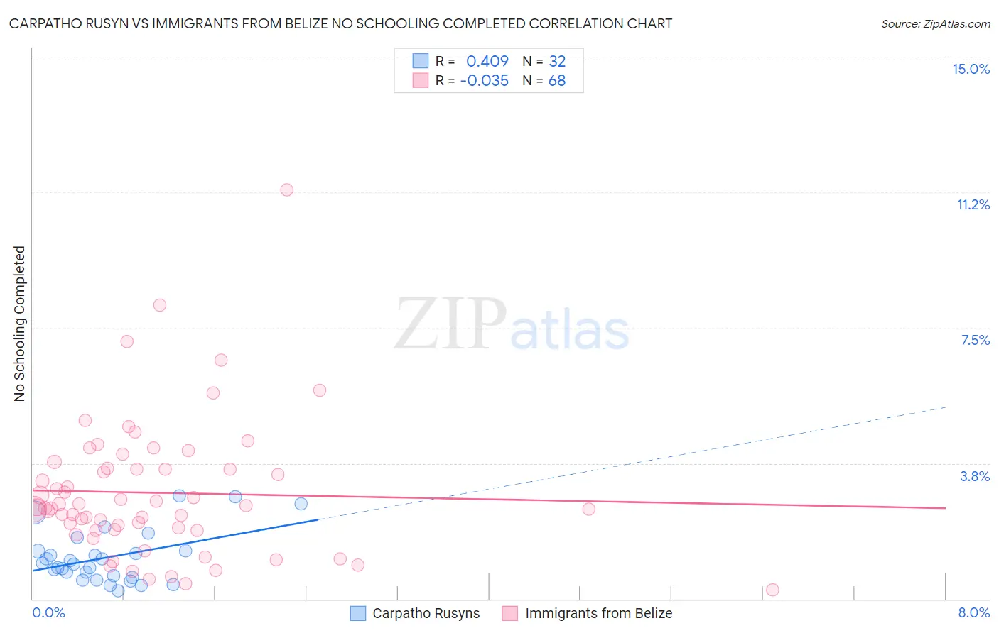 Carpatho Rusyn vs Immigrants from Belize No Schooling Completed