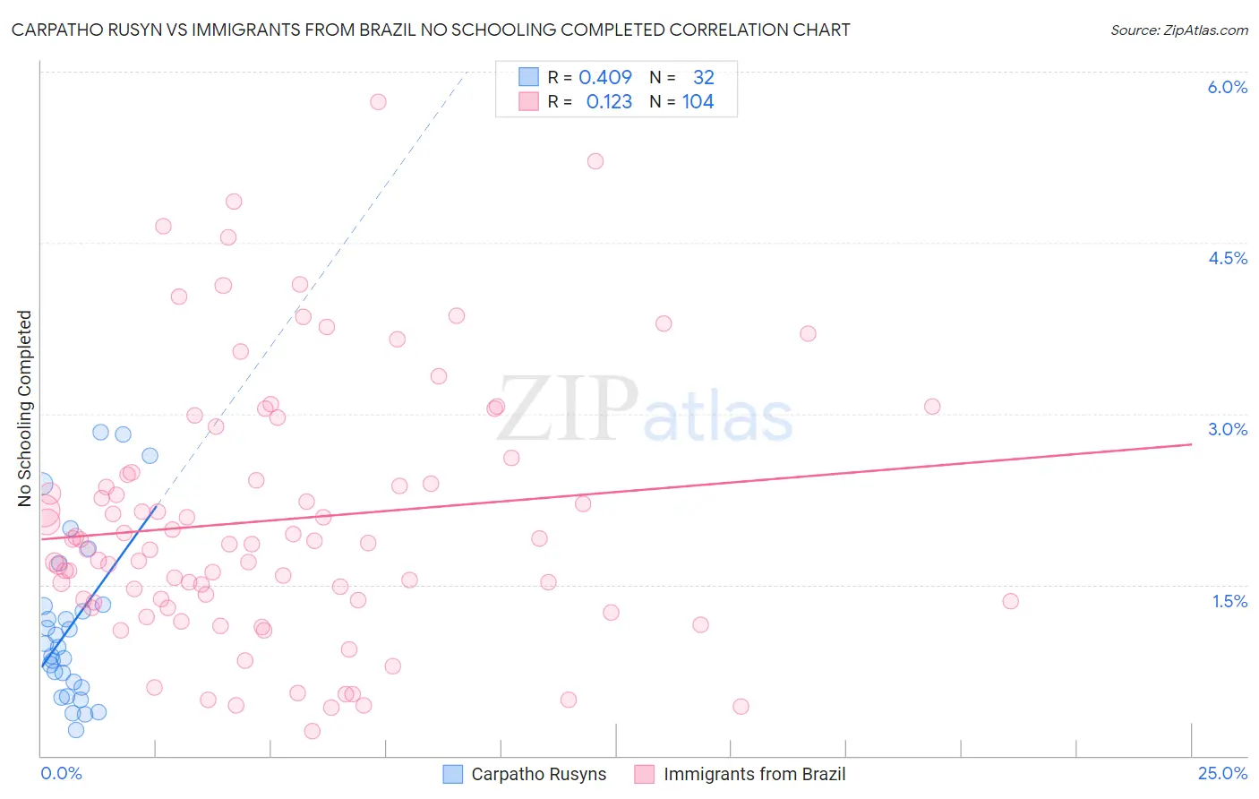 Carpatho Rusyn vs Immigrants from Brazil No Schooling Completed