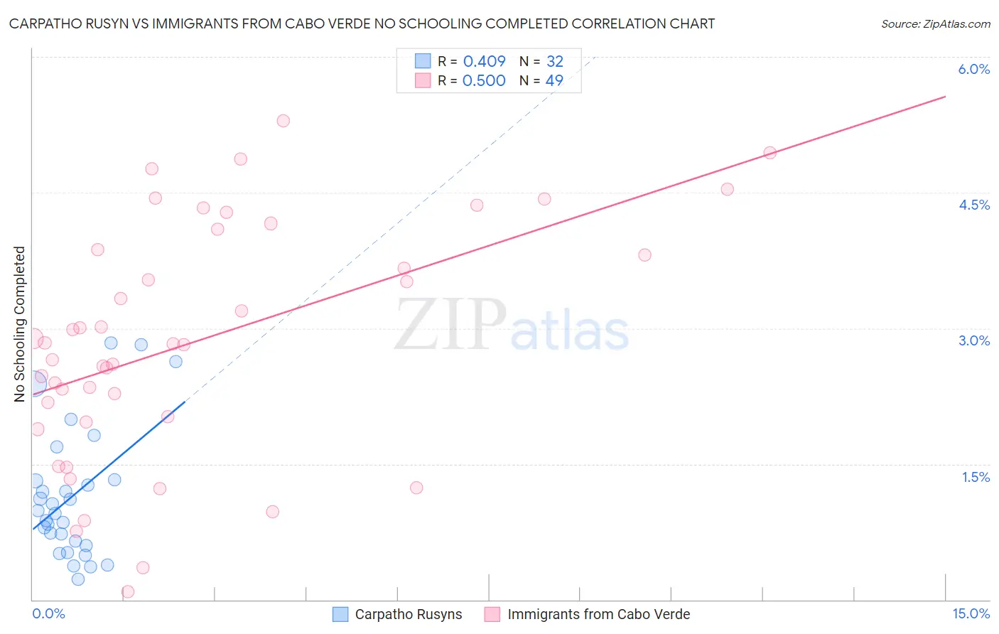 Carpatho Rusyn vs Immigrants from Cabo Verde No Schooling Completed