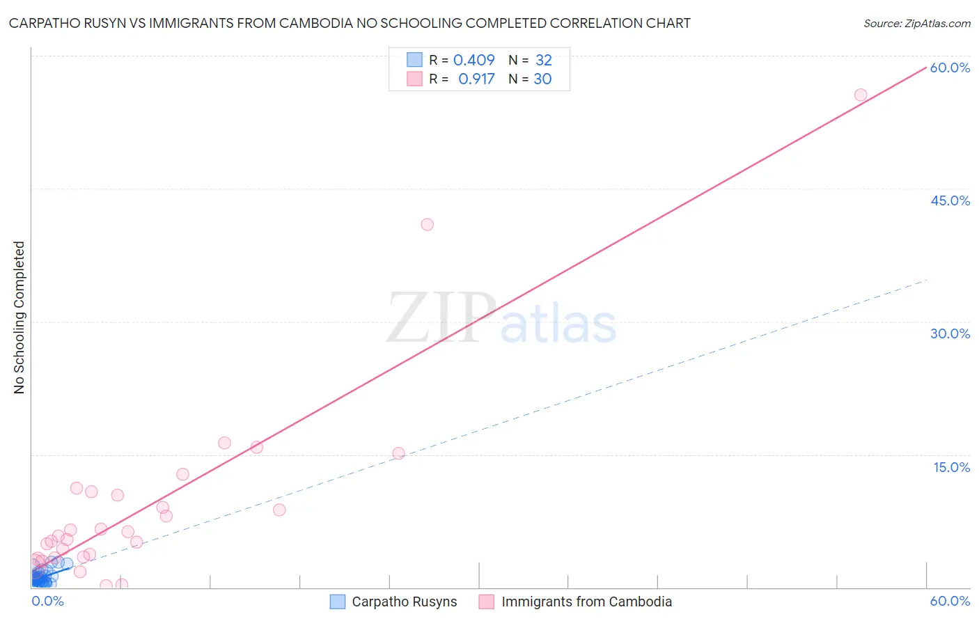 Carpatho Rusyn vs Immigrants from Cambodia No Schooling Completed