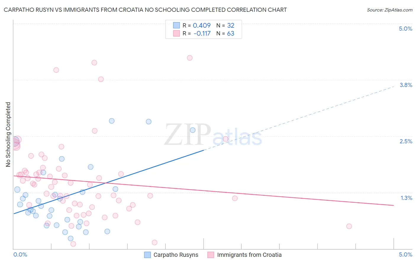 Carpatho Rusyn vs Immigrants from Croatia No Schooling Completed