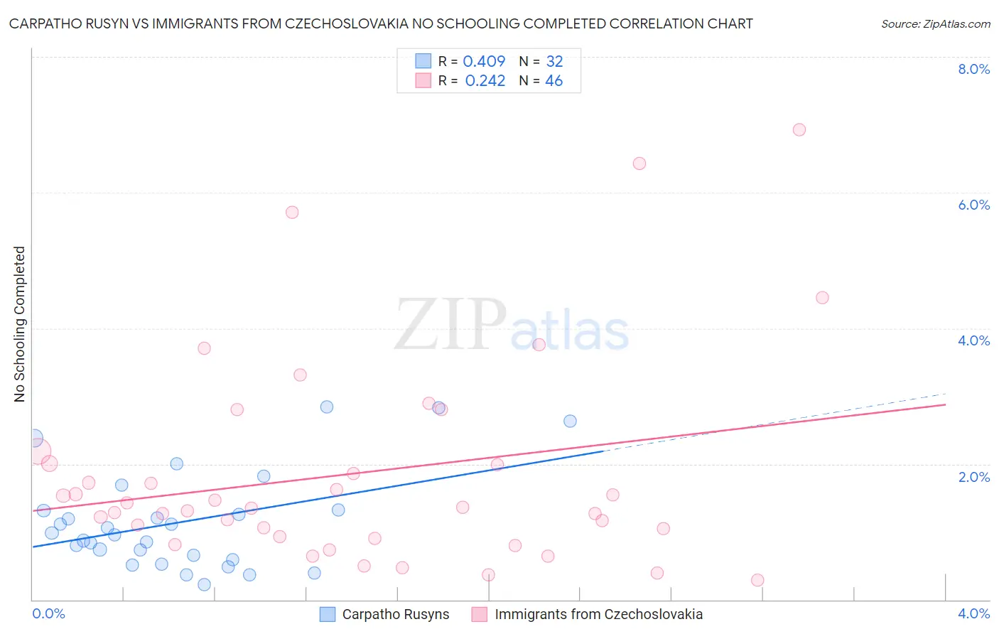 Carpatho Rusyn vs Immigrants from Czechoslovakia No Schooling Completed