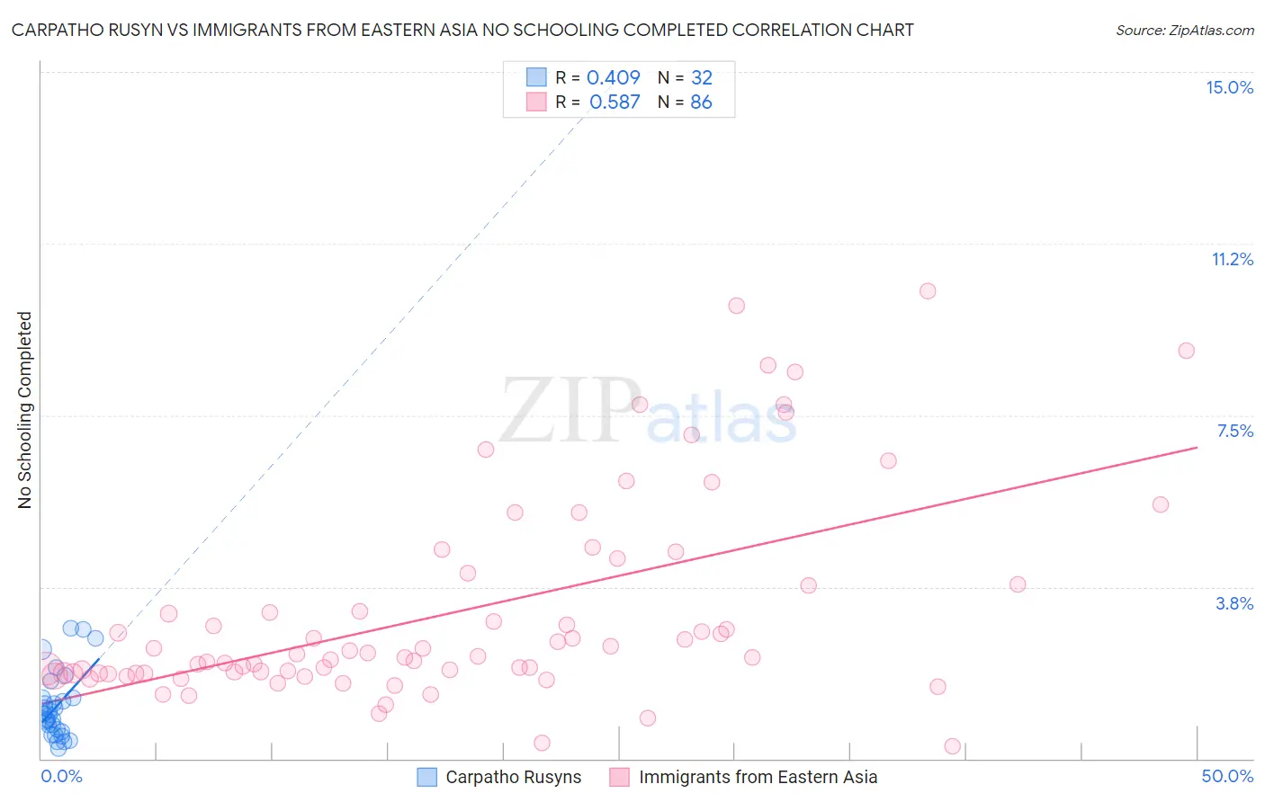 Carpatho Rusyn vs Immigrants from Eastern Asia No Schooling Completed