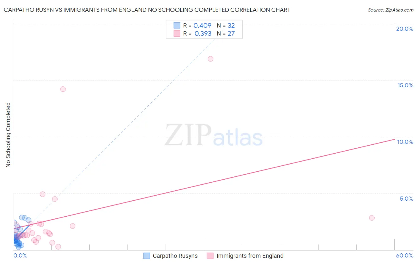 Carpatho Rusyn vs Immigrants from England No Schooling Completed