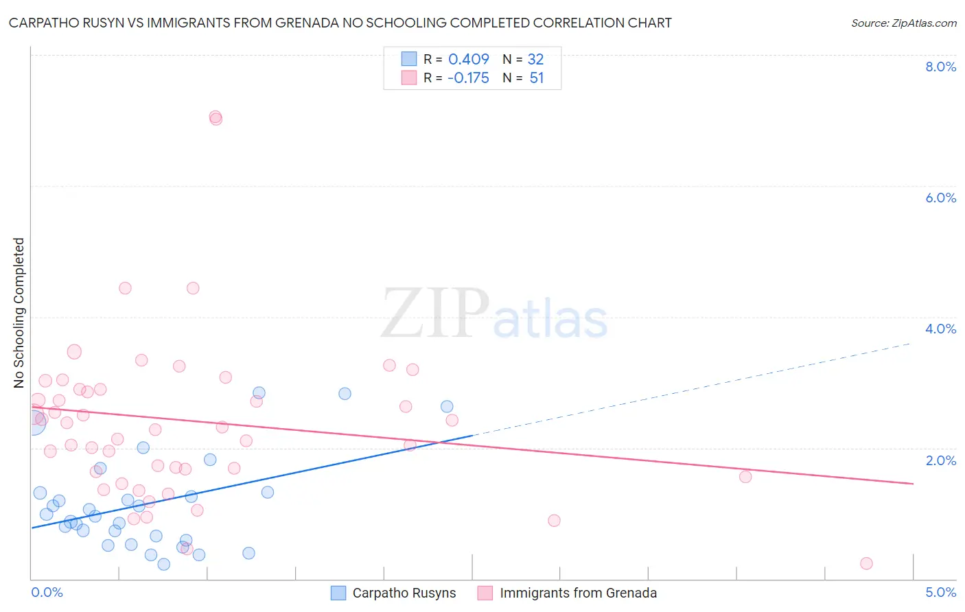 Carpatho Rusyn vs Immigrants from Grenada No Schooling Completed