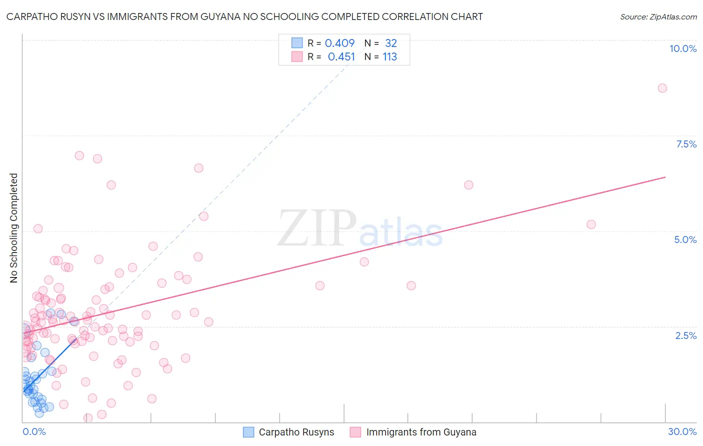 Carpatho Rusyn vs Immigrants from Guyana No Schooling Completed