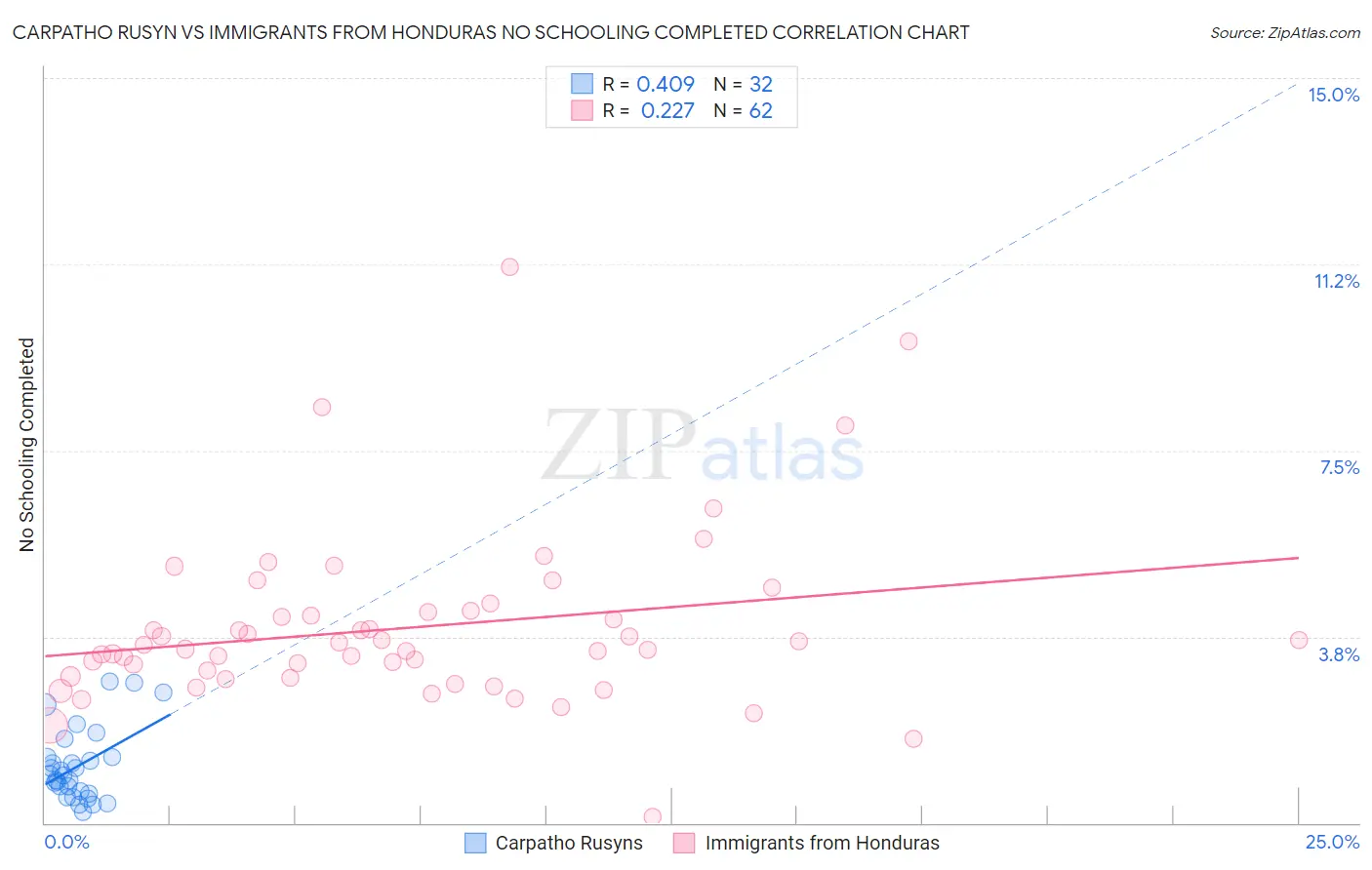 Carpatho Rusyn vs Immigrants from Honduras No Schooling Completed