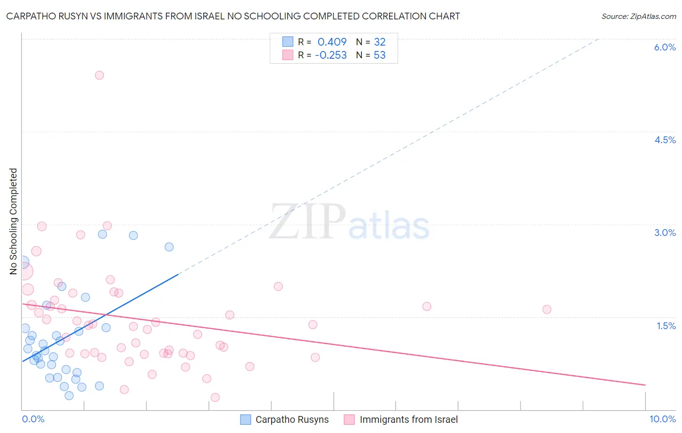 Carpatho Rusyn vs Immigrants from Israel No Schooling Completed