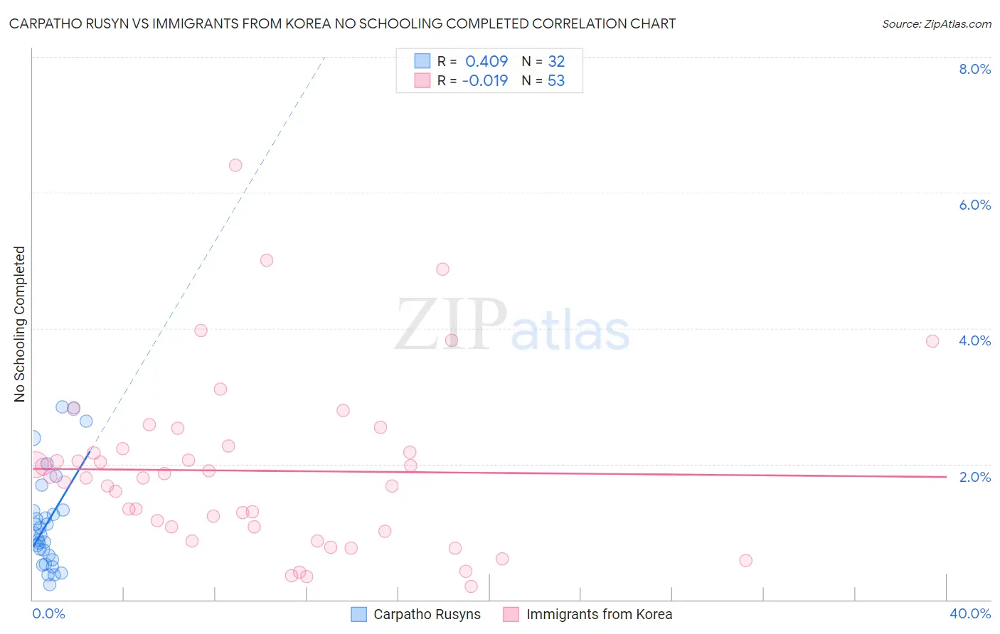 Carpatho Rusyn vs Immigrants from Korea No Schooling Completed