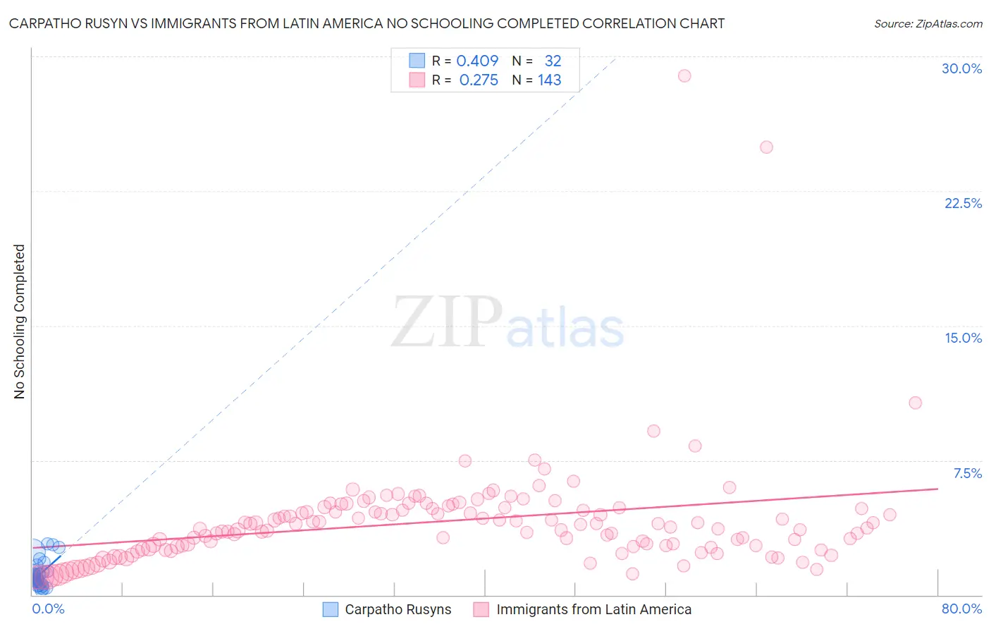 Carpatho Rusyn vs Immigrants from Latin America No Schooling Completed