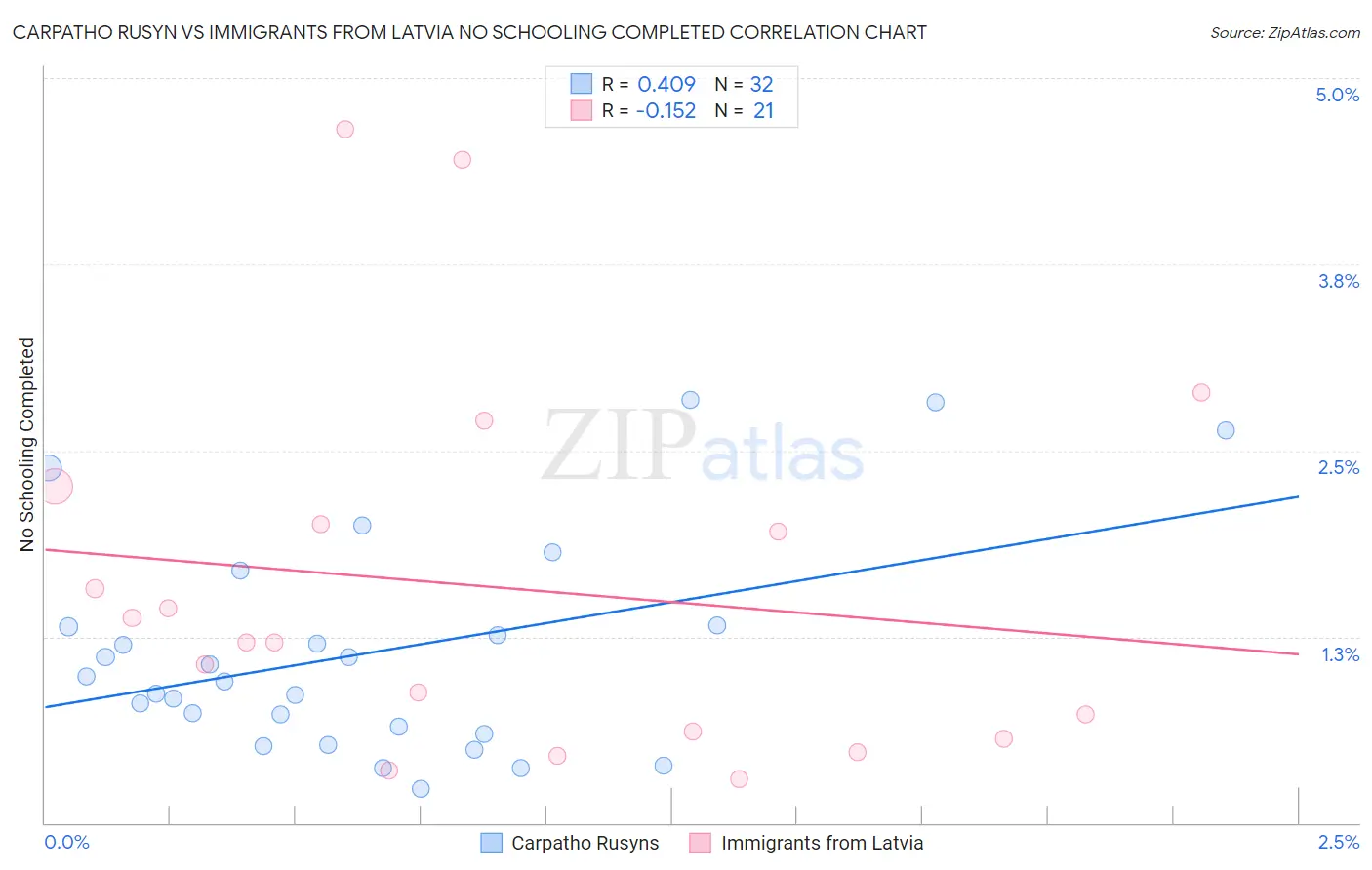 Carpatho Rusyn vs Immigrants from Latvia No Schooling Completed