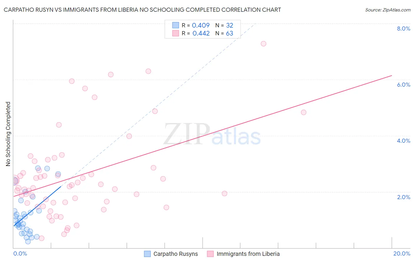 Carpatho Rusyn vs Immigrants from Liberia No Schooling Completed