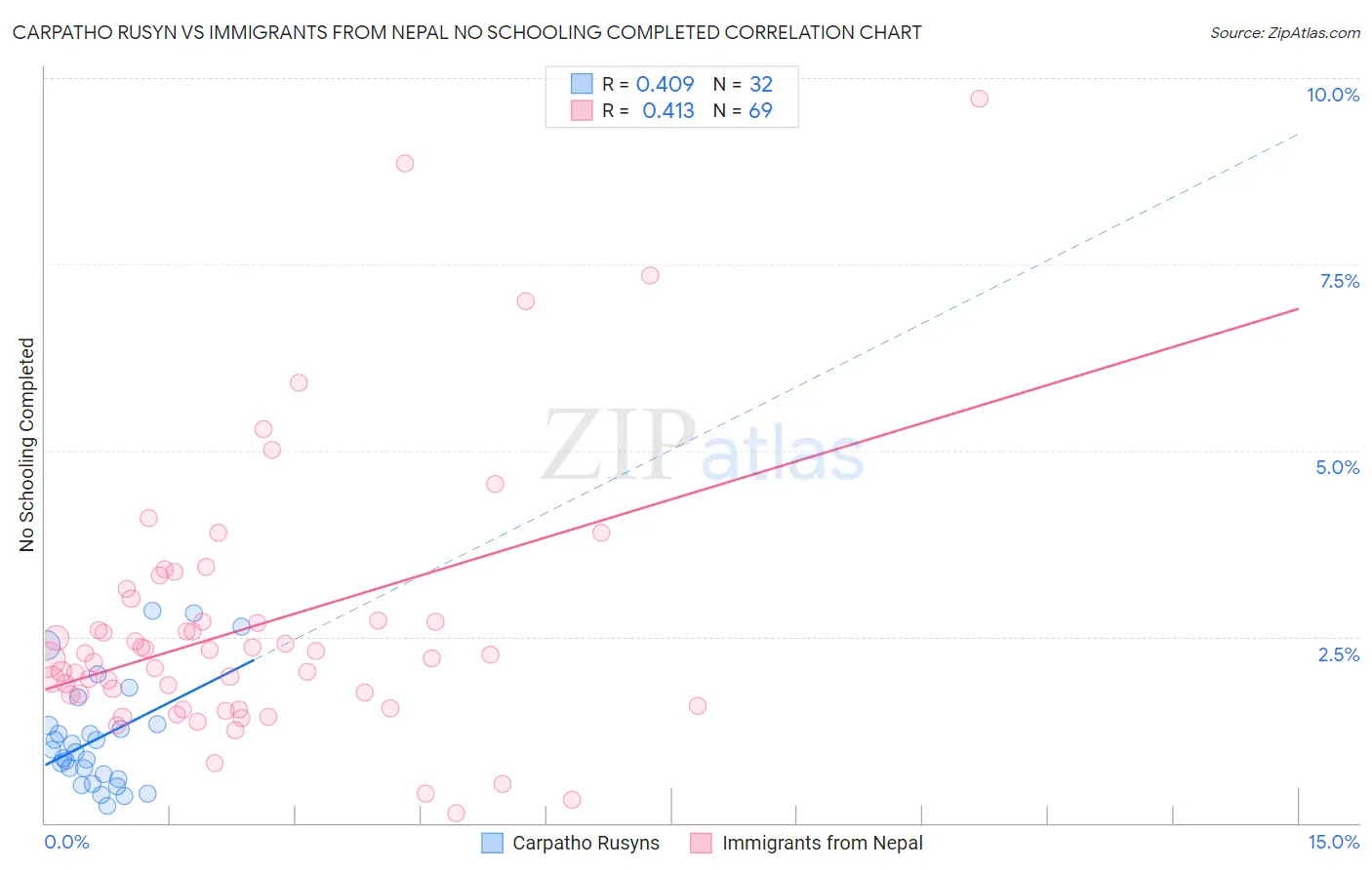 Carpatho Rusyn vs Immigrants from Nepal No Schooling Completed