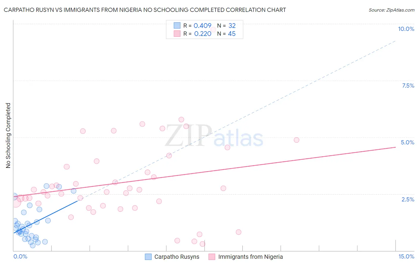 Carpatho Rusyn vs Immigrants from Nigeria No Schooling Completed