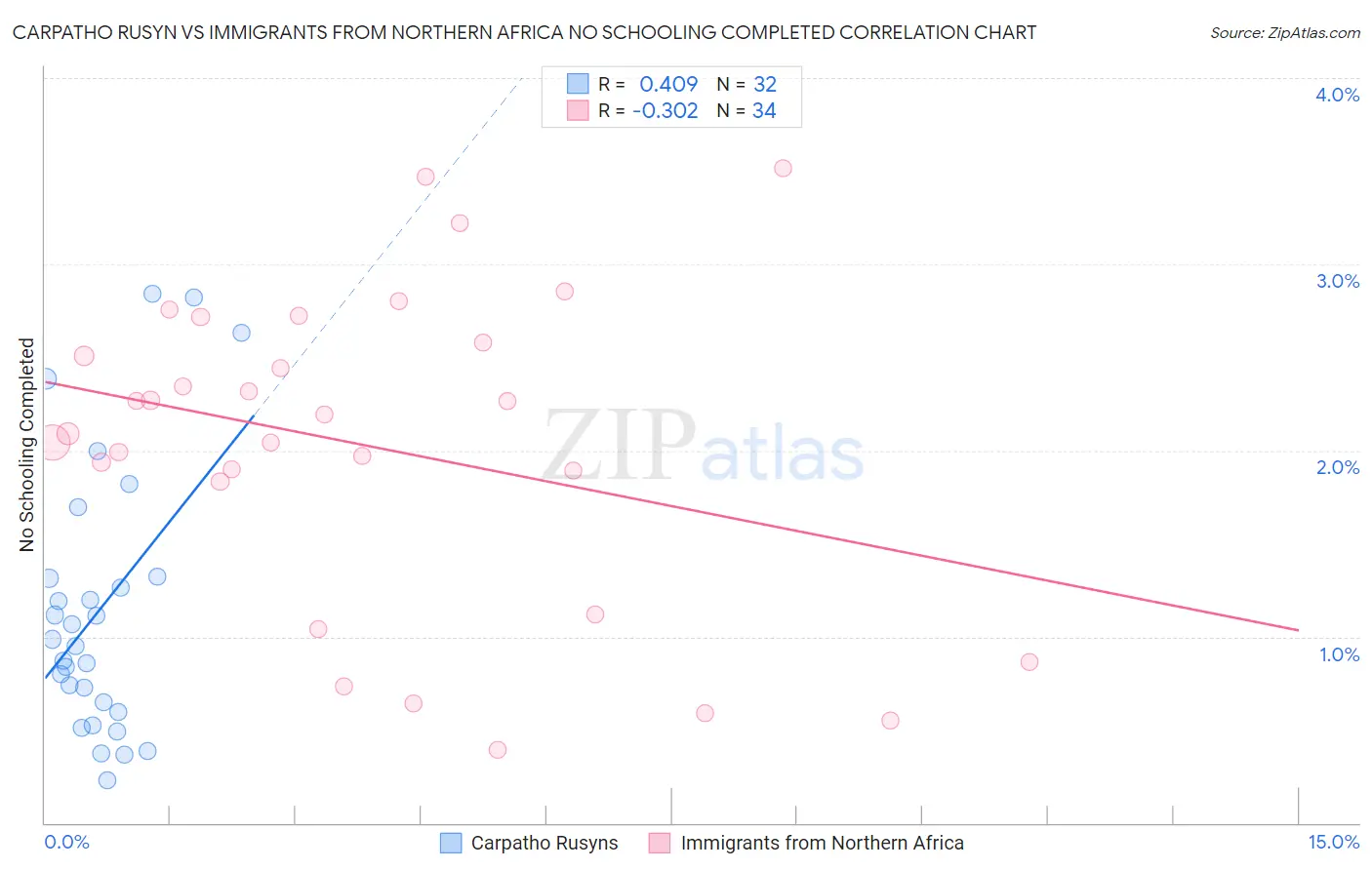 Carpatho Rusyn vs Immigrants from Northern Africa No Schooling Completed