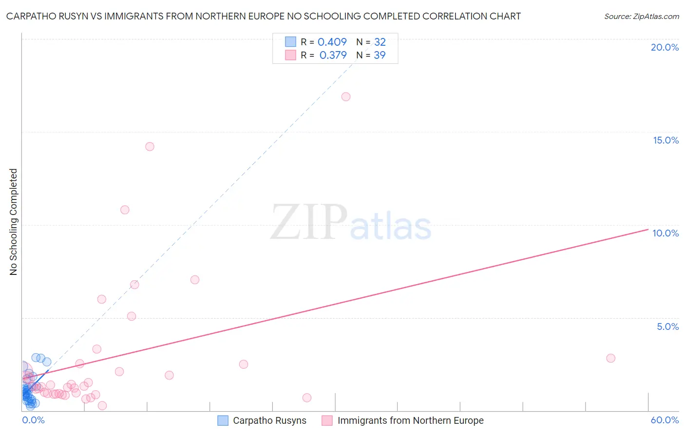 Carpatho Rusyn vs Immigrants from Northern Europe No Schooling Completed