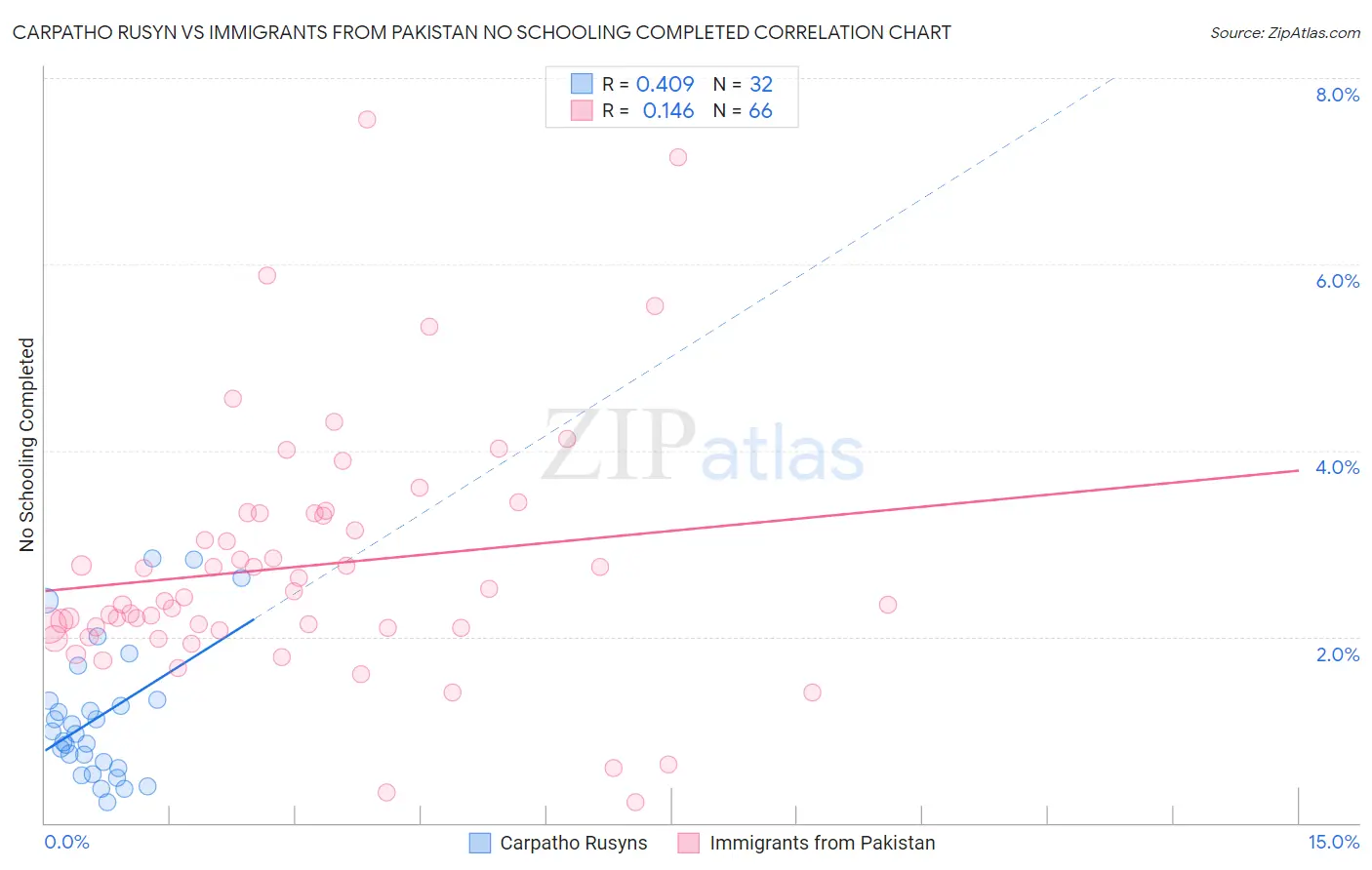 Carpatho Rusyn vs Immigrants from Pakistan No Schooling Completed