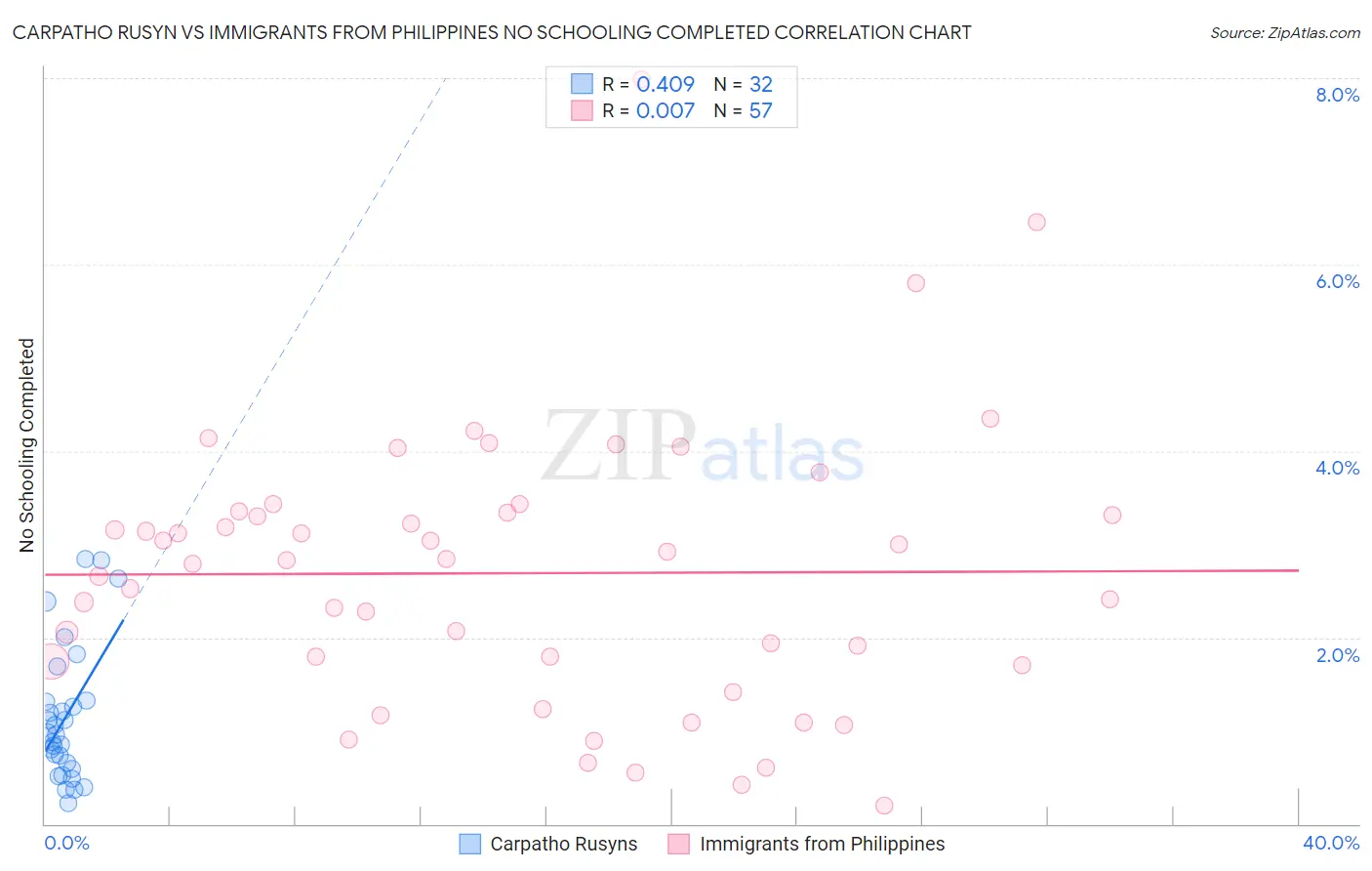 Carpatho Rusyn vs Immigrants from Philippines No Schooling Completed