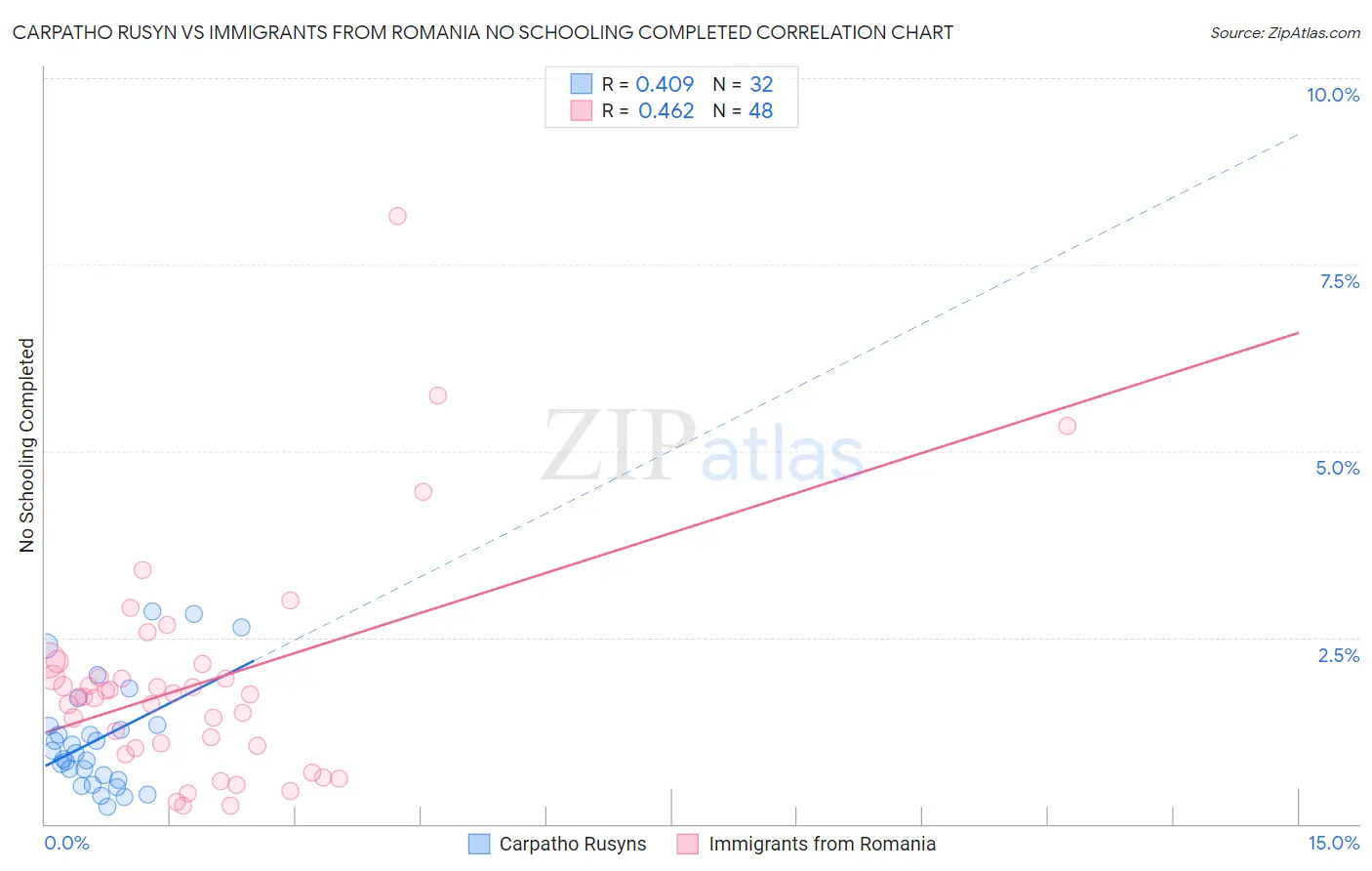 Carpatho Rusyn vs Immigrants from Romania No Schooling Completed