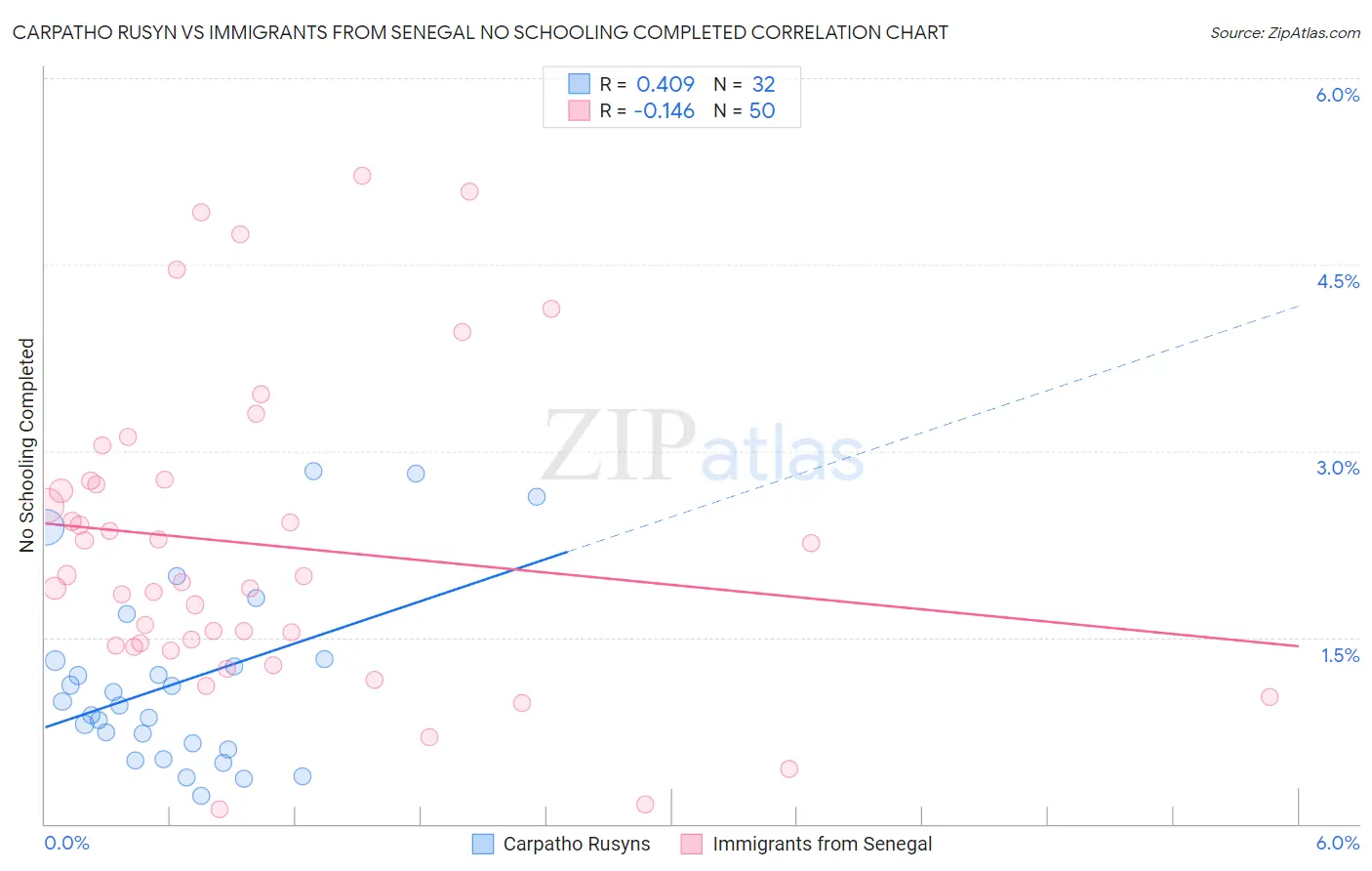 Carpatho Rusyn vs Immigrants from Senegal No Schooling Completed