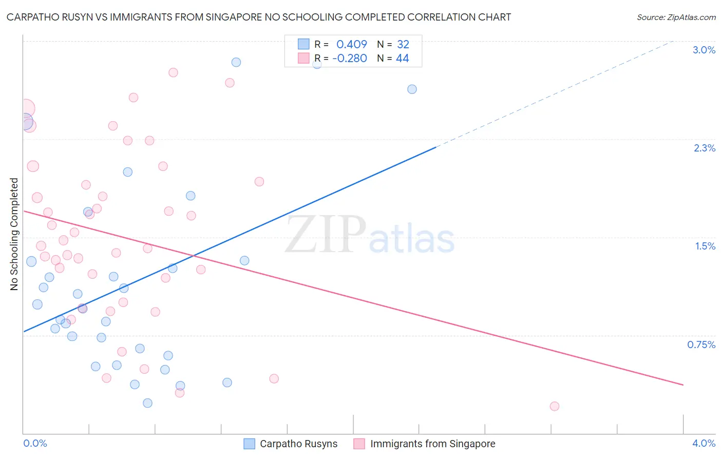 Carpatho Rusyn vs Immigrants from Singapore No Schooling Completed