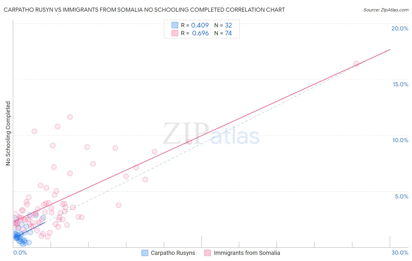 Carpatho Rusyn vs Immigrants from Somalia No Schooling Completed