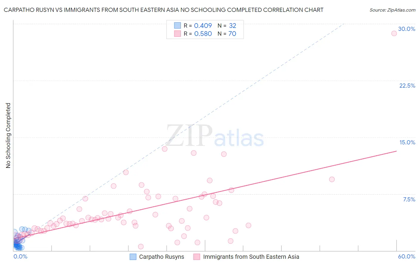 Carpatho Rusyn vs Immigrants from South Eastern Asia No Schooling Completed