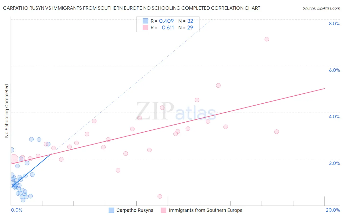 Carpatho Rusyn vs Immigrants from Southern Europe No Schooling Completed