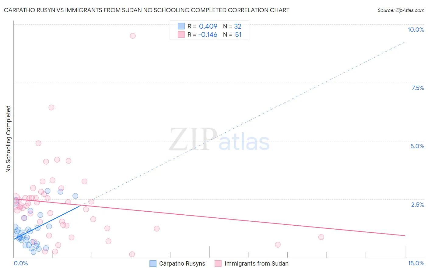 Carpatho Rusyn vs Immigrants from Sudan No Schooling Completed