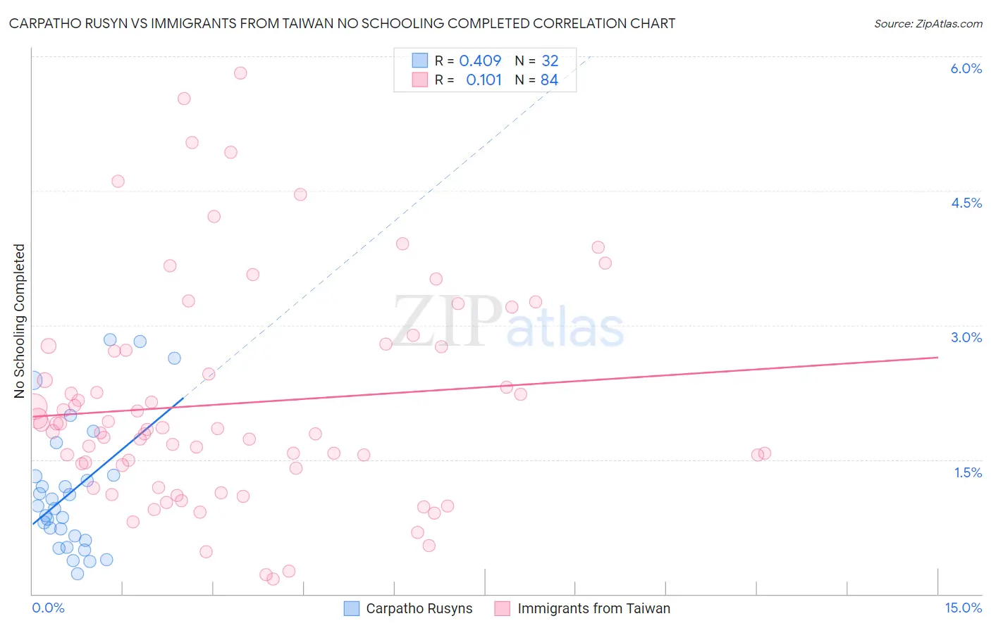 Carpatho Rusyn vs Immigrants from Taiwan No Schooling Completed