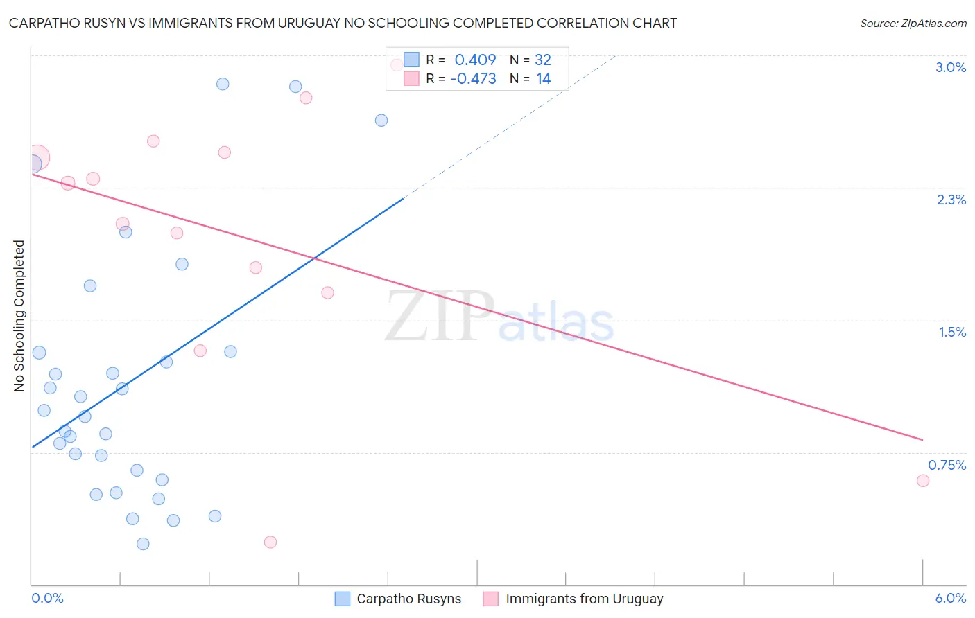 Carpatho Rusyn vs Immigrants from Uruguay No Schooling Completed