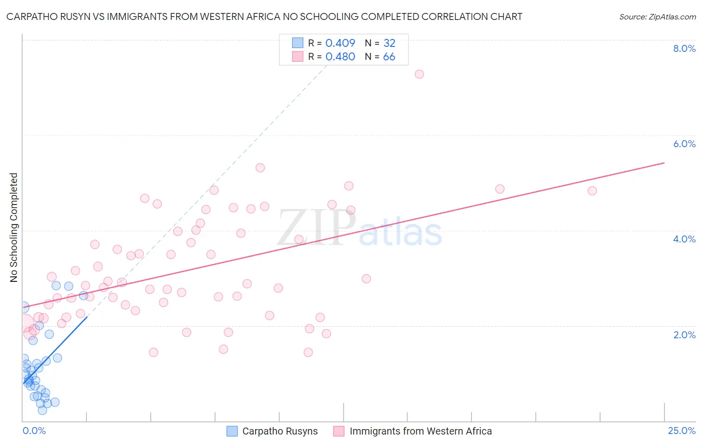 Carpatho Rusyn vs Immigrants from Western Africa No Schooling Completed