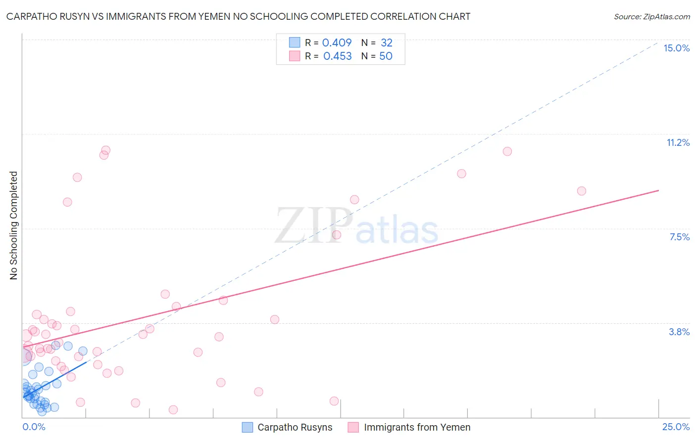 Carpatho Rusyn vs Immigrants from Yemen No Schooling Completed