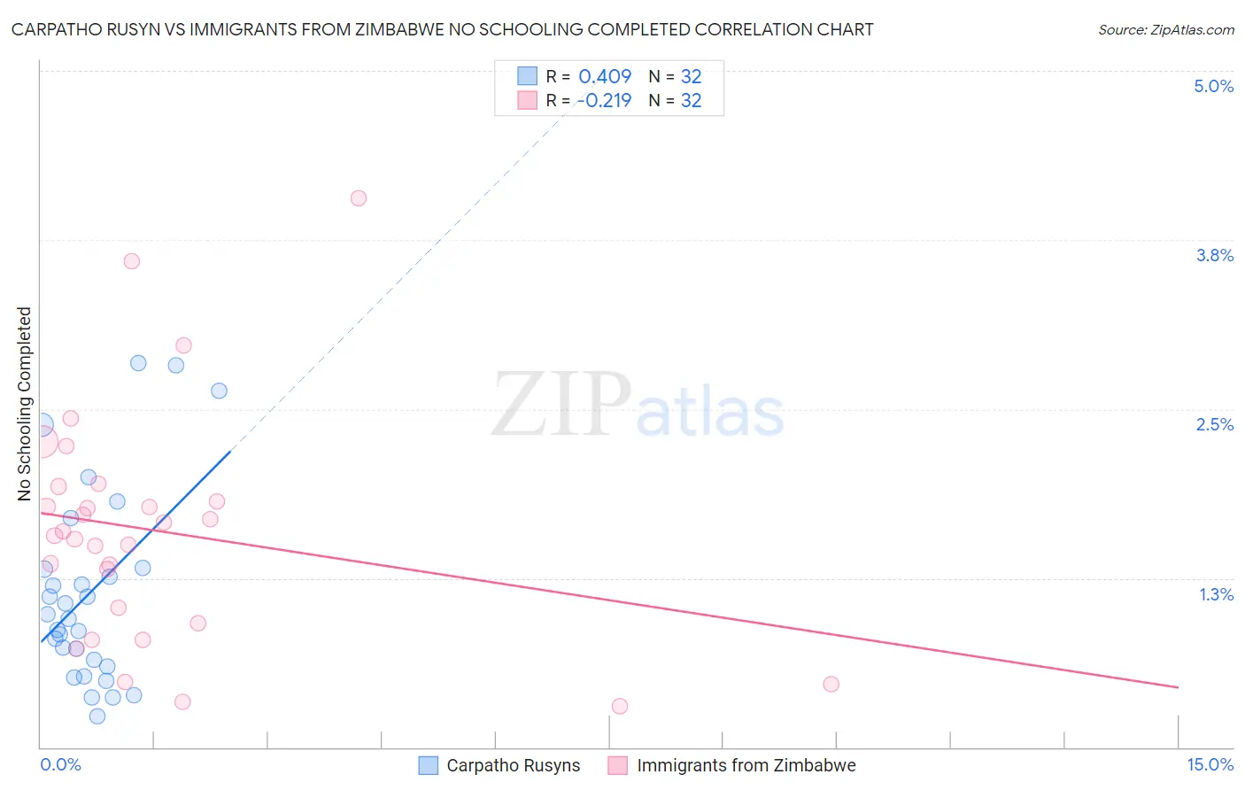 Carpatho Rusyn vs Immigrants from Zimbabwe No Schooling Completed