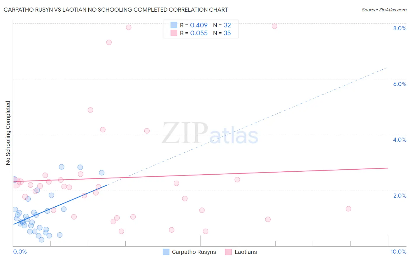 Carpatho Rusyn vs Laotian No Schooling Completed