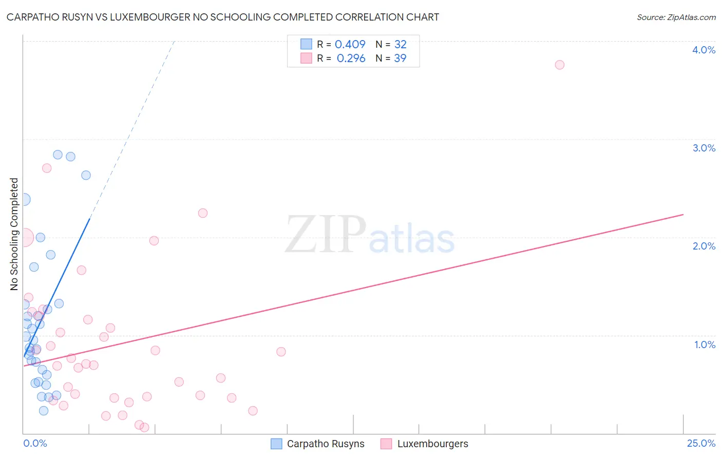 Carpatho Rusyn vs Luxembourger No Schooling Completed