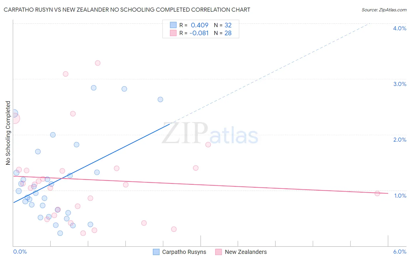 Carpatho Rusyn vs New Zealander No Schooling Completed