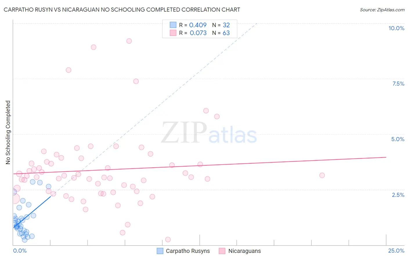 Carpatho Rusyn vs Nicaraguan No Schooling Completed