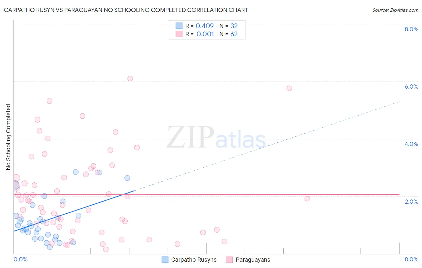 Carpatho Rusyn vs Paraguayan No Schooling Completed