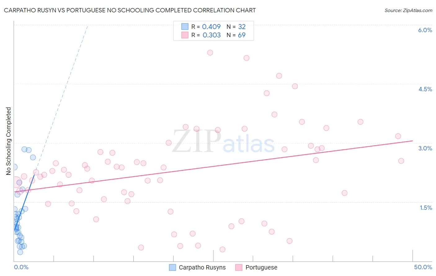 Carpatho Rusyn vs Portuguese No Schooling Completed