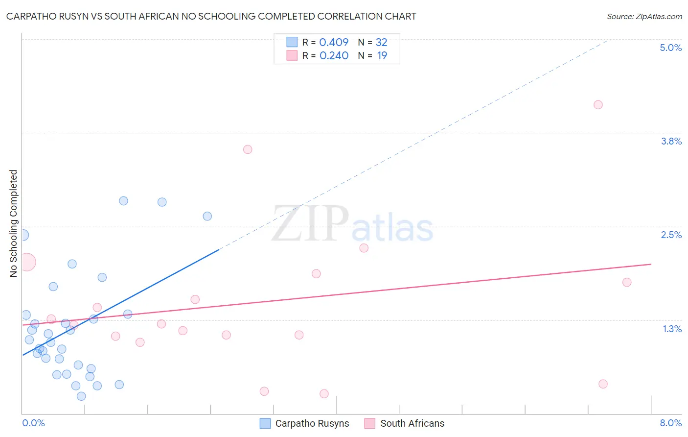 Carpatho Rusyn vs South African No Schooling Completed