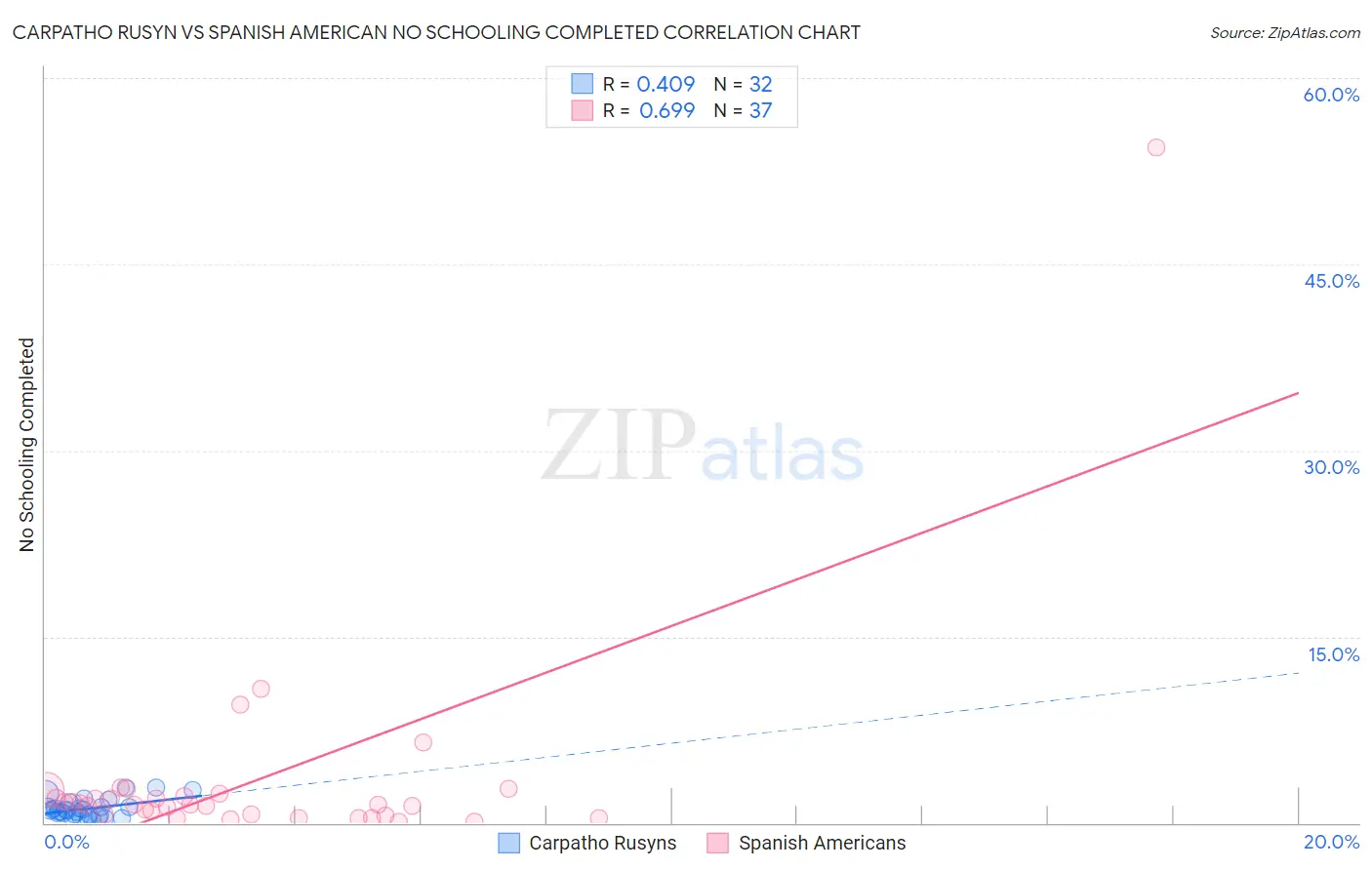 Carpatho Rusyn vs Spanish American No Schooling Completed