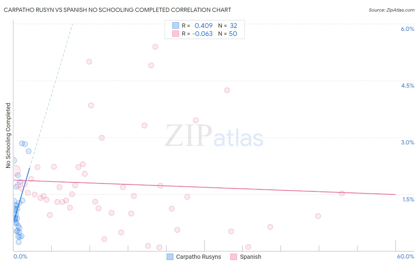 Carpatho Rusyn vs Spanish No Schooling Completed