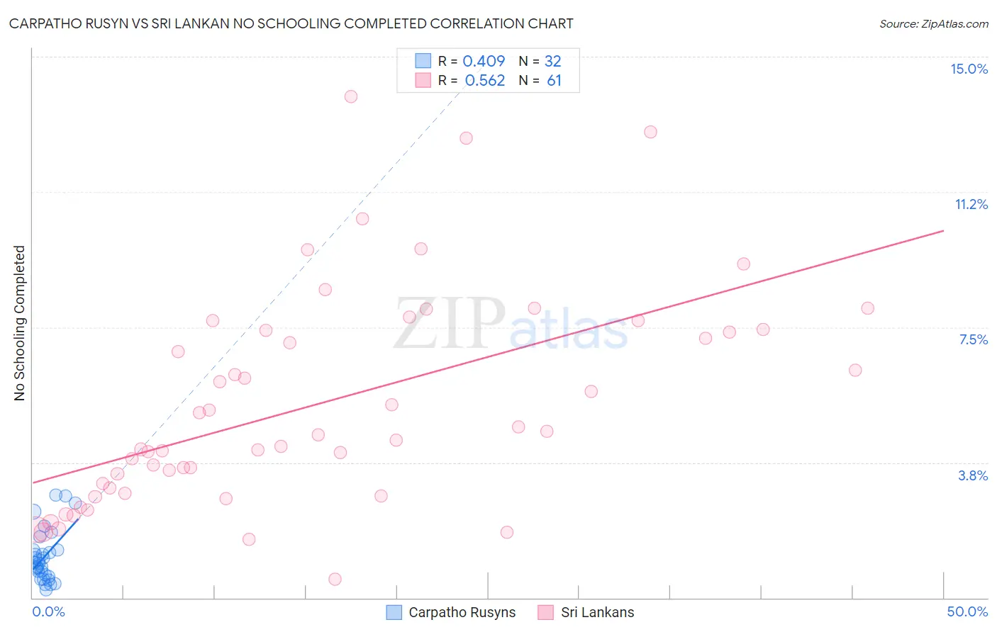 Carpatho Rusyn vs Sri Lankan No Schooling Completed