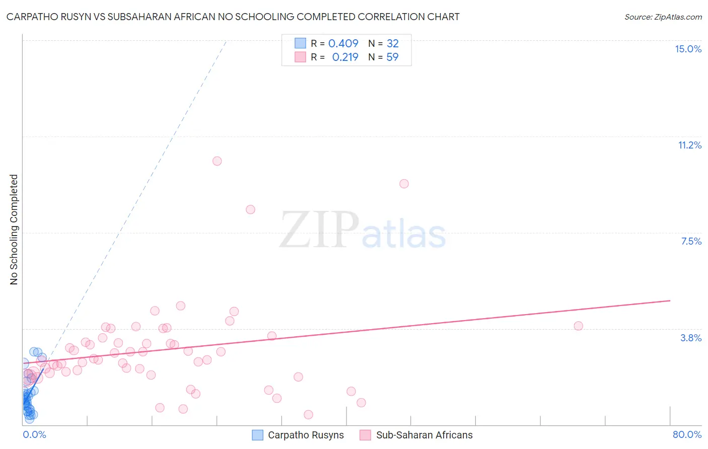 Carpatho Rusyn vs Subsaharan African No Schooling Completed