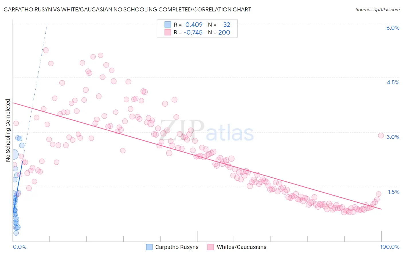 Carpatho Rusyn vs White/Caucasian No Schooling Completed