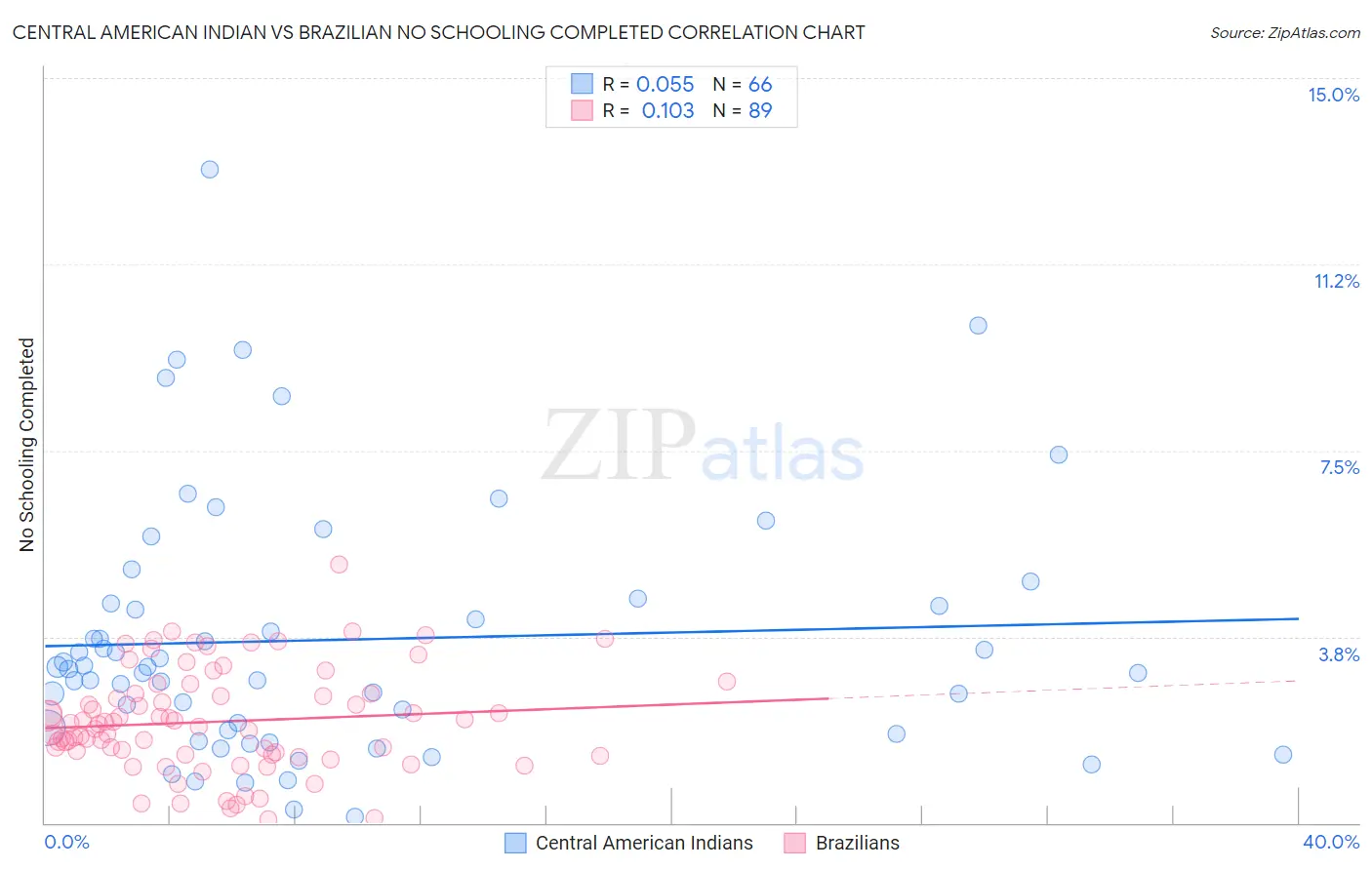 Central American Indian vs Brazilian No Schooling Completed