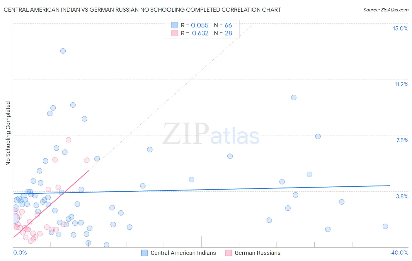 Central American Indian vs German Russian No Schooling Completed